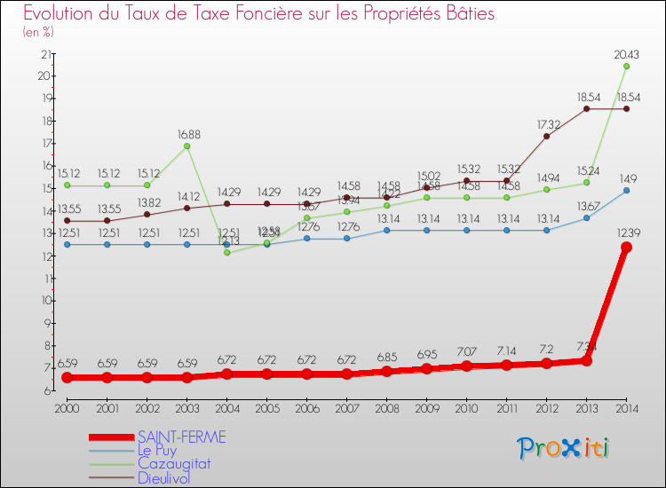 Evolution du taux de la taxe foncière sur le bati pour SAINT-FERME et les communes proches de 2000 à 2014 Comparaison des taux de taxe foncière sur le bati pour SAINT-FERME et les communes voisines de 2000 à 2014