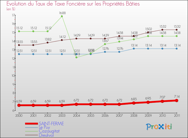 Evolution du taux de la taxe foncière sur le bati pour SAINT-FERME et les communes proches Comparaison des taux de taxe foncière sur le bati pour SAINT-FERME et les communes voisines