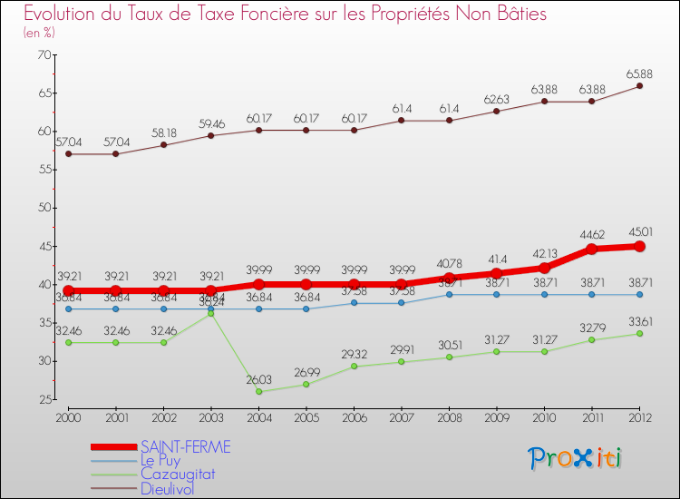 Evolution du taux de la taxe foncière sur les immeubles et terrains non batis pour SAINT-FERME et les communes proches de 2000 à 2012 Comparaison des taux de la taxe foncière sur les immeubles et terrains non batis pour SAINT-FERME et les communes voisines de 2000 à 2012