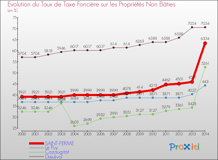Evolution du taux de la taxe foncière sur les immeubles et terrains non batis pour SAINT-FERME et les communes proches de 2000 à 2014 Comparaison des taux de la taxe foncière sur les immeubles et terrains non batis pour SAINT-FERME et les communes voisines de 2000 à 2014