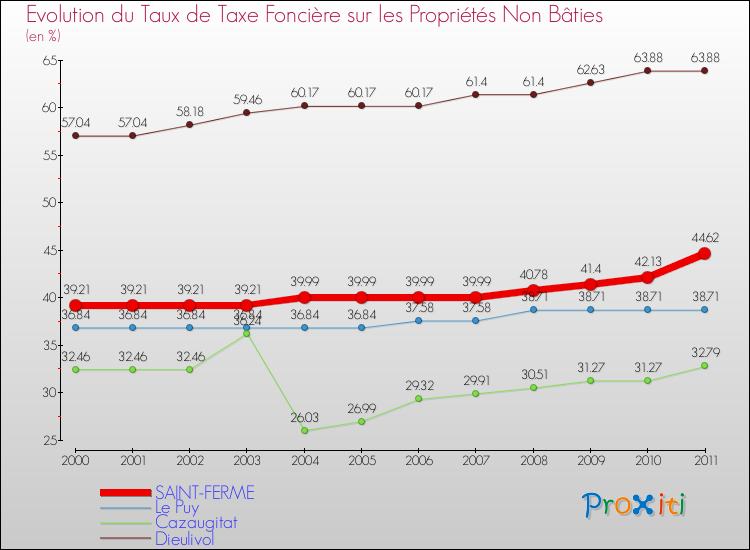 Evolution du taux de la taxe foncière sur les immeubles et terrains non batis pour SAINT-FERME et les communes proches Comparaison des taux de la taxe foncière sur les immeubles et terrains non batis pour SAINT-FERME et les communes voisines