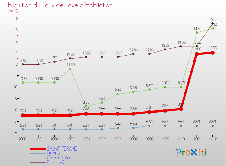 Evolution du taux de la taxe d'habitation pour SAINT-FERME et les communes proches Comparaison des taux de la taxe d'habitation pour SAINT-FERME et les communes voisines
