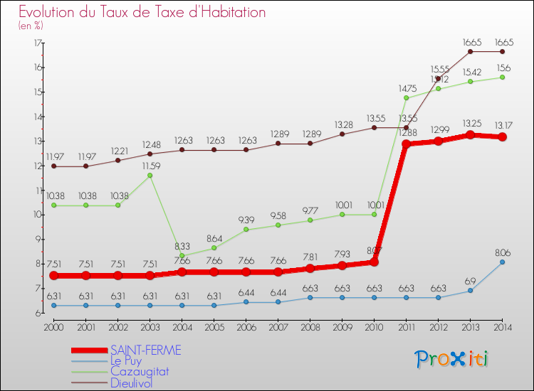 Evolution du taux de la taxe d'habitation pour SAINT-FERME et les communes proches de 2000 à 2014 Comparaison des taux de la taxe d'habitation pour SAINT-FERME et les communes voisines de 2000 à 2014