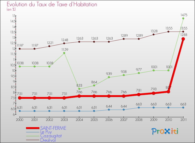 Evolution du taux de la taxe d'habitation pour SAINT-FERME et les communes proches Comparaison des taux de la taxe d'habitation pour SAINT-FERME et les communes voisines