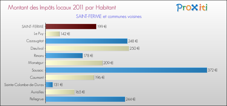 Montant des impôts locaux par Habitant pour SAINT-FERME et les communes proches Comparaison des impôts locaux par habitant pour SAINT-FERME et les communes voisines
