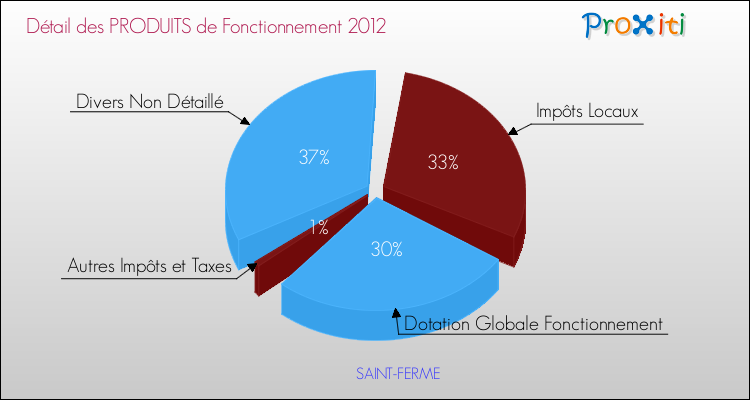 Décomposition du Budget de Fonctionnement 2012 de la commune de SAINT-FERME Budget de Fonctionnement 2012 pour la commune de SAINT-FERME