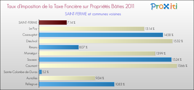 Taux d'imposition de la taxe foncière sur le bati 2011 pour SAINT-FERME et les communes proches Comparaison des taux d'imposition de la taxe foncière sur le bati 2011 pour SAINT-FERME et les communes voisines