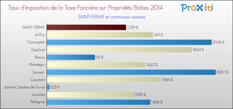 Taux d'imposition de la taxe foncière sur le bati 2014 pour SAINT-FERME et les communes proches Comparaison des taux d'imposition de la taxe foncière sur le bati 2014 pour SAINT-FERME et les communes voisines