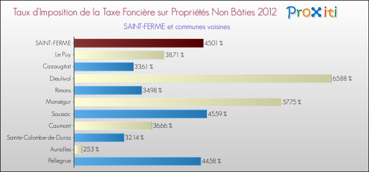 Taux d'imposition de la taxe foncière sur les immeubles et terrains non batis 2012 pour SAINT-FERME et les communes proches Comparaison des taux d'imposition de la taxe foncière sur les immeubles et terrains non batis 2012 pour SAINT-FERME et les communes voisines