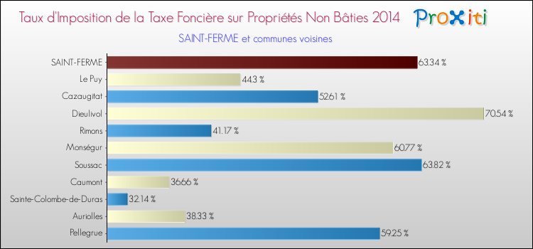 Taux d'imposition de la taxe foncière sur les immeubles et terrains non batis 2014 pour SAINT-FERME et les communes proches Comparaison des taux d'imposition de la taxe foncière sur les immeubles et terrains non batis 2014 pour SAINT-FERME et les communes voisines