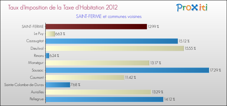 Taux d'imposition de la taxe d'habitation 2012 pour SAINT-FERME et les communes proches Comparaison des taux d'imposition de la taxe d'habitation 2012 pour SAINT-FERME et les communes voisines