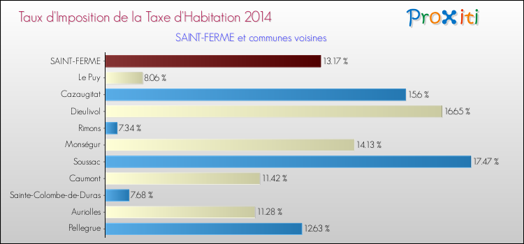 Taux d'imposition de la taxe d'habitation 2014 pour SAINT-FERME et les communes proches Comparaison des taux d'imposition de la taxe d'habitation 2014 pour SAINT-FERME et les communes voisines