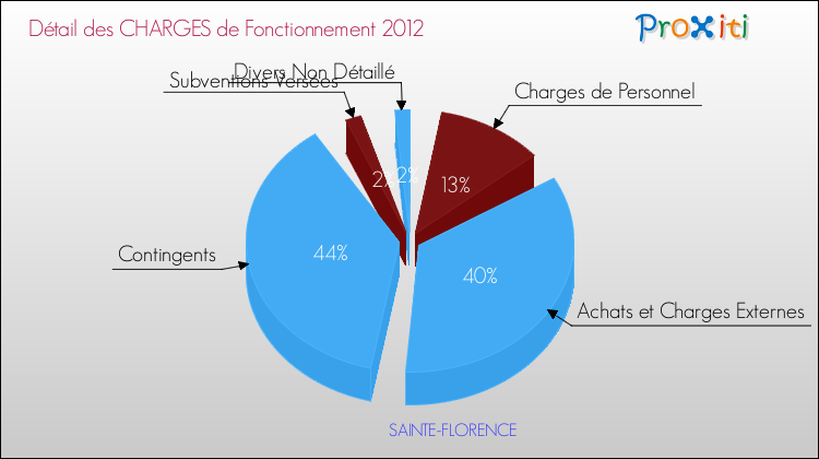 Décomposition des Charges de Fonctionnement 2012 de la commune de SAINTE-FLORENCE Charges de Fonctionnement 2012 pour la commune de SAINTE-FLORENCE