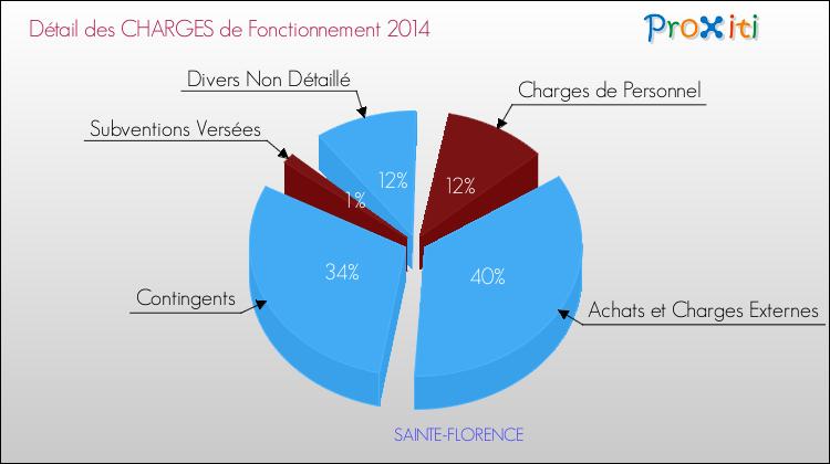 Décomposition des Charges de Fonctionnement 2014 de la commune de SAINTE-FLORENCE Charges de Fonctionnement 2014 pour la commune de SAINTE-FLORENCE