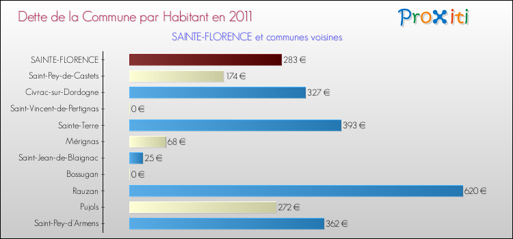 Dette par habitant de la commune en 2011 pour SAINTE-FLORENCE et les communes proches Comparaison de la dette par habitant de la commune en 2011 pour SAINTE-FLORENCE et les communes voisines