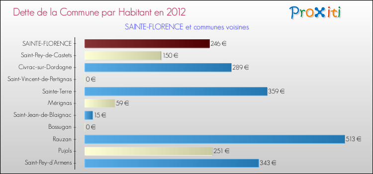 Dette par habitant de la commune en 2012 pour SAINTE-FLORENCE et les communes proches Comparaison de la dette par habitant de la commune en 2012 pour SAINTE-FLORENCE et les communes voisines