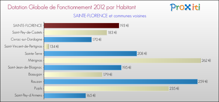 Montant des dotations globales de fonctionnement DGF par Habitant pour SAINTE-FLORENCE et les communes proches Comparaison des des dotations globales de fonctionnement DGF par habitant pour SAINTE-FLORENCE et les communes voisines