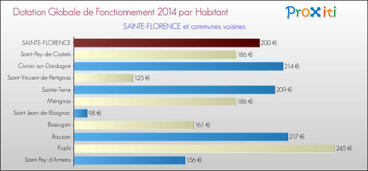 Montant des dotations globales de fonctionnement DGF par Habitant pour SAINTE-FLORENCE et les communes proches en 2014. Comparaison des des dotations globales de fonctionnement DGF par habitant pour SAINTE-FLORENCE et les communes voisines en 2014.