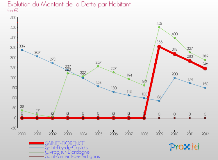 Evolution de la dette par habitant pour la commune de SAINTE-FLORENCE et les communes proches de 2000 à 2012 Comparaison de la dette par habitant pour SAINTE-FLORENCE et les communes voisines de 2000 à 2012