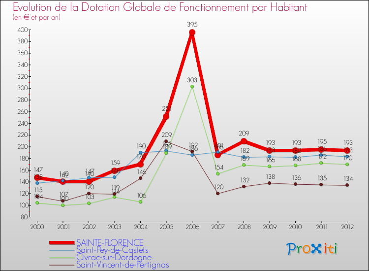 Evolution et montant de la dotation globale de fonctionnement par Habitant pour SAINTE-FLORENCE et les communes proches Comparaison des dotations globales de fonctionnement par habitant pour SAINTE-FLORENCE et les communes voisines