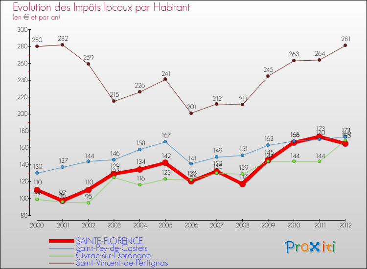 Evolution et montant des impôts locaux par Habitant pour SAINTE-FLORENCE et les communes proches Comparaison des impôts locaux par habitant pour SAINTE-FLORENCE et les communes voisines