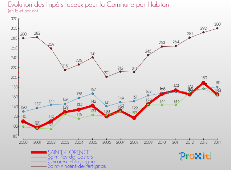 Evolution et montant des impôts locaux par Habitant pour SAINTE-FLORENCE et les communes proches de 2000 à 2014 Comparaison des impôts locaux par habitant pour SAINTE-FLORENCE et les communes voisines de 2000 à 2014