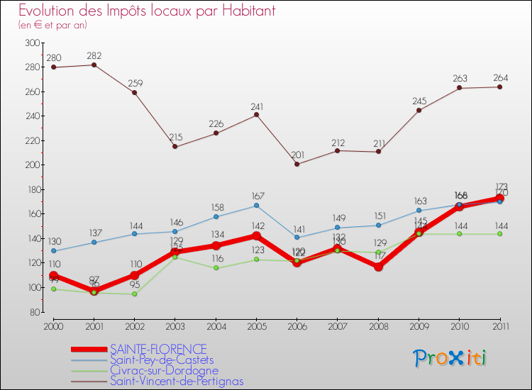 Evolution et montant des impôts locaux par Habitant pour SAINTE-FLORENCE et les communes proches Comparaison des impôts locaux par habitant pour SAINTE-FLORENCE et les communes voisines