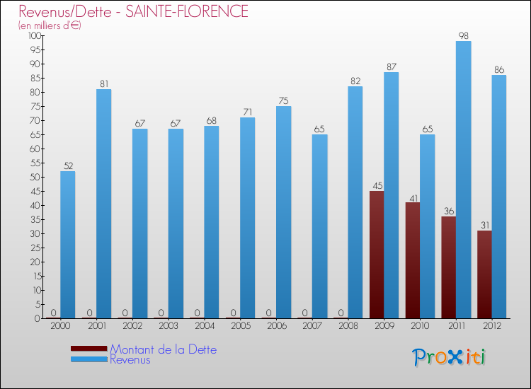Evolution comparée de la dette et des revenus pour la commune de SAINTE-FLORENCE de 2000 à 2012 Comparaison de la dette et des revenus pour SAINTE-FLORENCE de 2000 à 2012