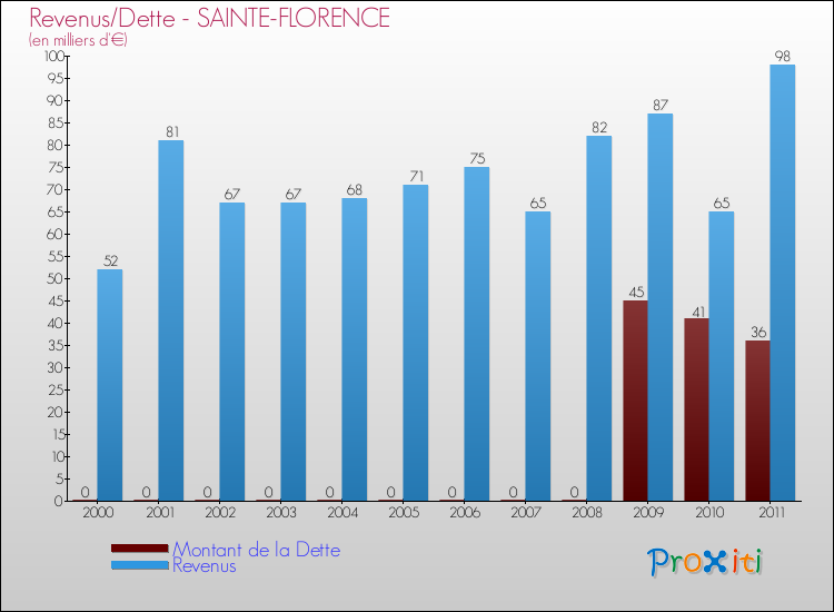 Evolution comparée de la dette et des revenus pour la commune de SAINTE-FLORENCE de 2000 à 2011 Comparaison de la dette et des revenus pour SAINTE-FLORENCE de 2000 à 2011