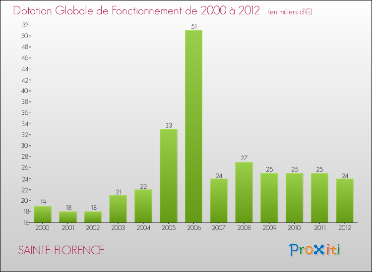 Evolution du montant de la Dotation Globale de Fonctionnement pour la commune de SAINTE-FLORENCE de 2000 à 2012 Evolution du montant de la Dotation Globale de Fonctionnement pour SAINTE-FLORENCE de 2000 à 2012