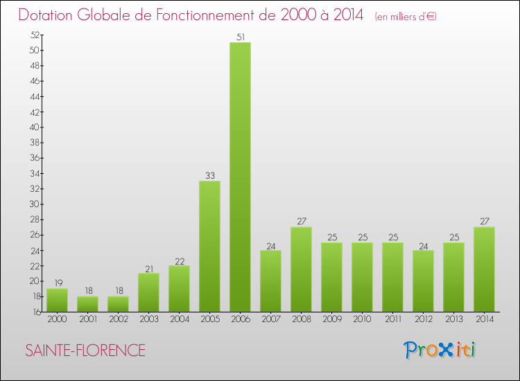 Evolution du montant de la Dotation Globale de Fonctionnement pour la commune de SAINTE-FLORENCE de 2000 à 2014 Evolution du montant de la Dotation Globale de Fonctionnement pour SAINTE-FLORENCE de 2000 à 2014