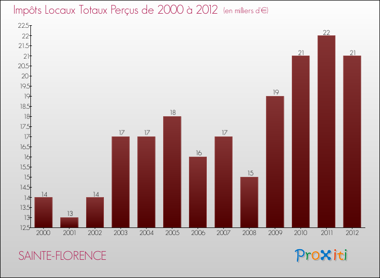 Evolution des Impôts Locaux pour la commune de SAINTE-FLORENCE de 2000 à 2012 Evolution des Impôts Locaux pour SAINTE-FLORENCE de 2000 à 2012