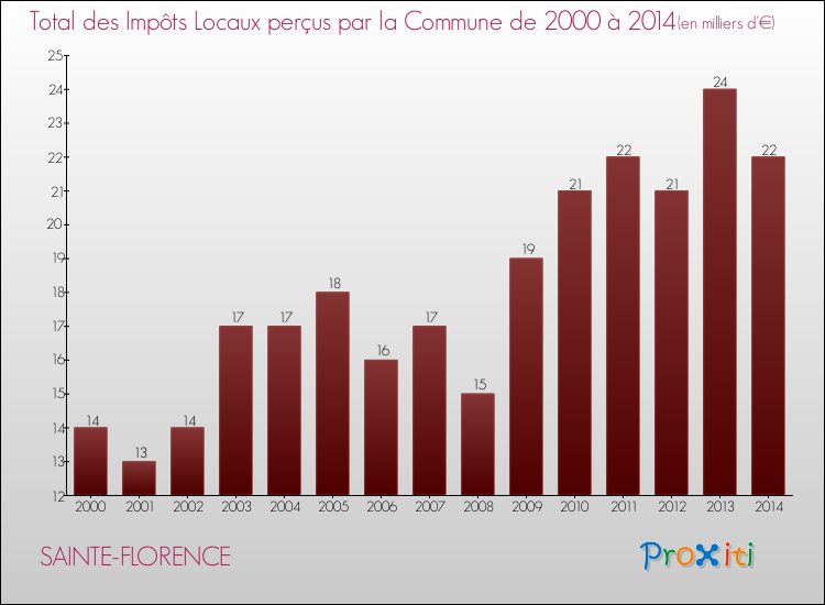 Evolution des Impôts Locaux pour la commune de SAINTE-FLORENCE de 2000 à 2014 Evolution des Impôts Locaux pour SAINTE-FLORENCE de 2000 à 2014