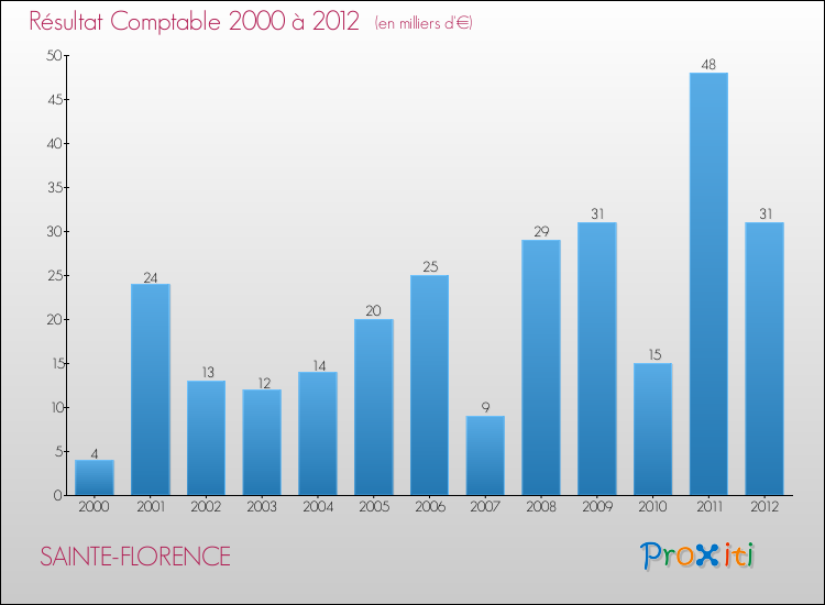Evolution du résultat comptable pour la commune de SAINTE-FLORENCE de 2000 à 2012 Evolution du résultat comptable pour SAINTE-FLORENCE de 2000 à 2012