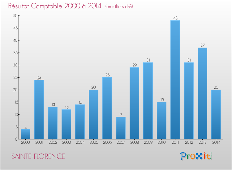 Evolution du résultat comptable pour la commune de SAINTE-FLORENCE de 2000 à 2014 Evolution du résultat comptable pour SAINTE-FLORENCE de 2000 à 2014