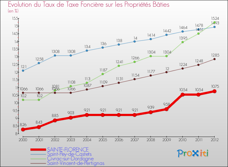 Evolution du taux de la taxe foncière sur le bati pour SAINTE-FLORENCE et les communes proches de 2000 à 2012 Comparaison des taux de taxe foncière sur le bati pour SAINTE-FLORENCE et les communes voisines de 2000 à 2012
