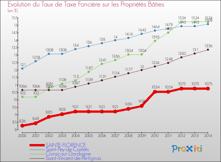 Evolution du taux de la taxe foncière sur le bati pour SAINTE-FLORENCE et les communes proches de 2000 à 2014 Comparaison des taux de taxe foncière sur le bati pour SAINTE-FLORENCE et les communes voisines de 2000 à 2014
