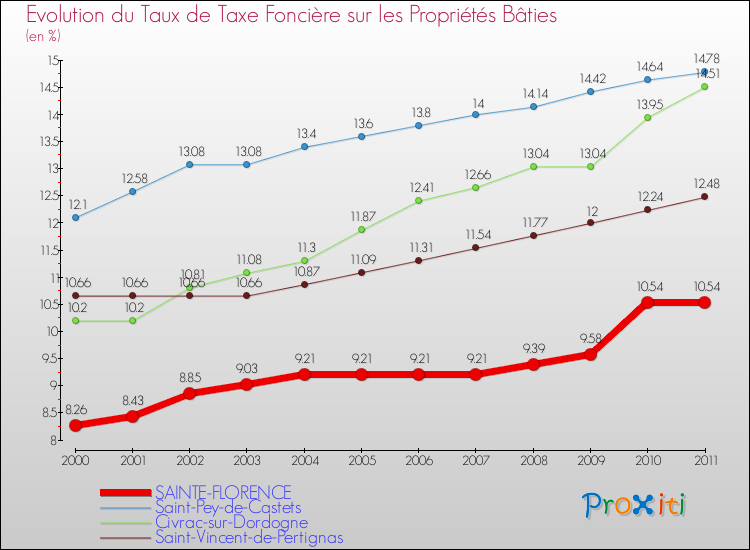 Evolution du taux de la taxe foncière sur le bati pour SAINTE-FLORENCE et les communes proches Comparaison des taux de taxe foncière sur le bati pour SAINTE-FLORENCE et les communes voisines