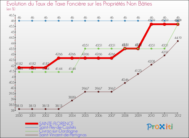 Evolution du taux de la taxe foncière sur les immeubles et terrains non batis pour SAINTE-FLORENCE et les communes proches de 2000 à 2012 Comparaison des taux de la taxe foncière sur les immeubles et terrains non batis pour SAINTE-FLORENCE et les communes voisines de 2000 à 2012