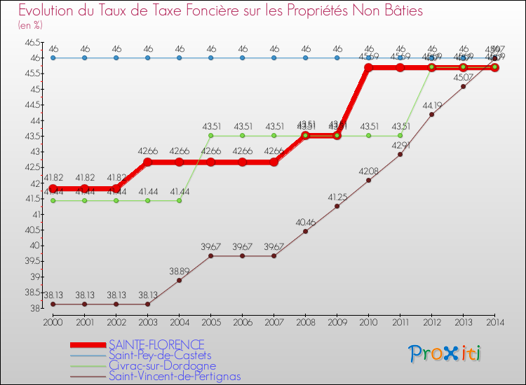 Evolution du taux de la taxe foncière sur les immeubles et terrains non batis pour SAINTE-FLORENCE et les communes proches de 2000 à 2014 Comparaison des taux de la taxe foncière sur les immeubles et terrains non batis pour SAINTE-FLORENCE et les communes voisines de 2000 à 2014