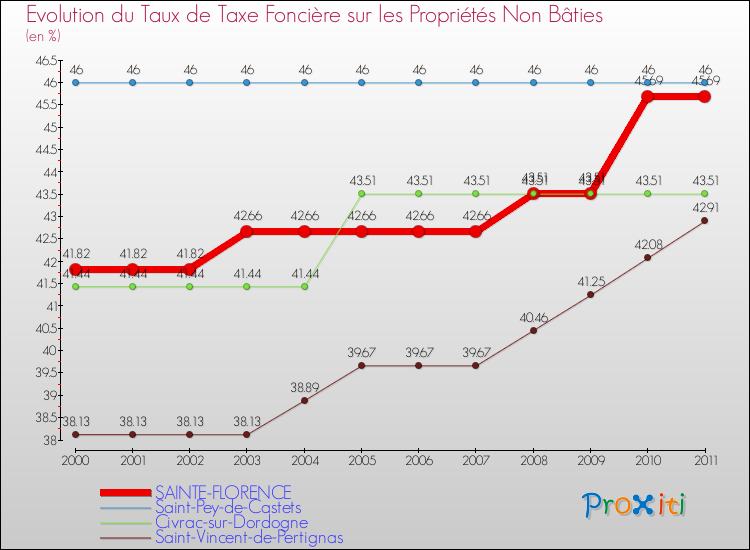 Evolution du taux de la taxe foncière sur les immeubles et terrains non batis pour SAINTE-FLORENCE et les communes proches Comparaison des taux de la taxe foncière sur les immeubles et terrains non batis pour SAINTE-FLORENCE et les communes voisines