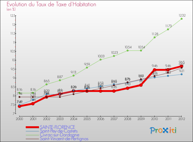 Evolution du taux de la taxe d'habitation pour SAINTE-FLORENCE et les communes proches Comparaison des taux de la taxe d'habitation pour SAINTE-FLORENCE et les communes voisines