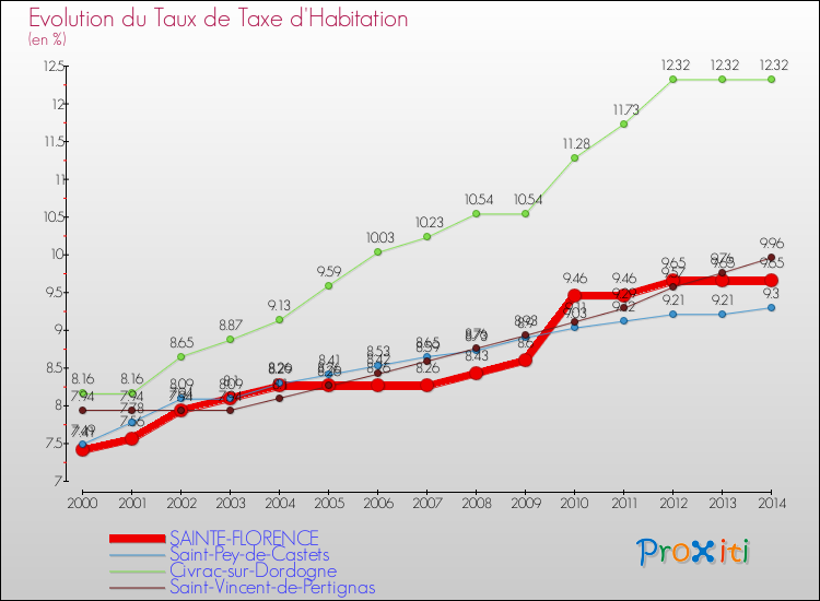 Evolution du taux de la taxe d'habitation pour SAINTE-FLORENCE et les communes proches de 2000 à 2014 Comparaison des taux de la taxe d'habitation pour SAINTE-FLORENCE et les communes voisines de 2000 à 2014