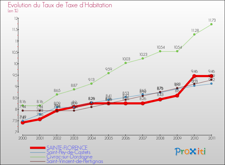 Evolution du taux de la taxe d'habitation pour SAINTE-FLORENCE et les communes proches Comparaison des taux de la taxe d'habitation pour SAINTE-FLORENCE et les communes voisines