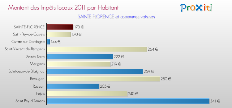 Montant des impôts locaux par Habitant pour SAINTE-FLORENCE et les communes proches Comparaison des impôts locaux par habitant pour SAINTE-FLORENCE et les communes voisines