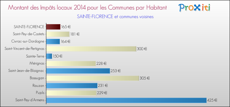 Montant des impôts locaux par Habitant pour SAINTE-FLORENCE et les communes proches en 2014 Comparaison des impôts locaux par habitant pour SAINTE-FLORENCE et les communes voisines en 2014