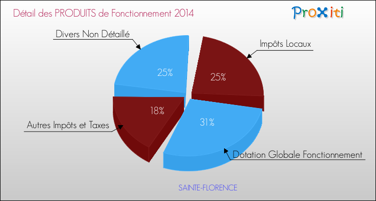 Décomposition du Budget de Fonctionnement 2014 de la commune de SAINTE-FLORENCE Budget de Fonctionnement 2014 pour la commune de SAINTE-FLORENCE