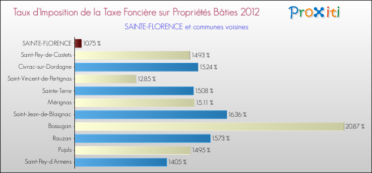 Taux d'imposition de la taxe foncière sur le bati 2012 pour SAINTE-FLORENCE et les communes proches Comparaison des taux d'imposition de la taxe foncière sur le bati 2012 pour SAINTE-FLORENCE et les communes voisines