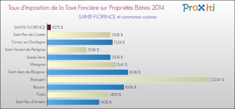 Taux d'imposition de la taxe foncière sur le bati 2014 pour SAINTE-FLORENCE et les communes proches Comparaison des taux d'imposition de la taxe foncière sur le bati 2014 pour SAINTE-FLORENCE et les communes voisines