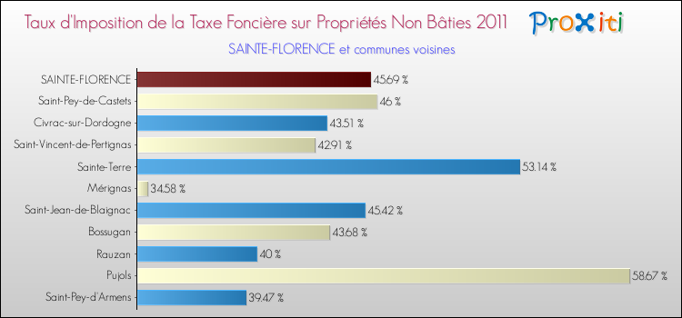 Taux d'imposition de la taxe foncière sur les immeubles et terrains non batis 2011 pour SAINTE-FLORENCE et les communes proches Comparaison des taux d'imposition de la taxe foncière sur les immeubles et terrains non batis 2011 pour SAINTE-FLORENCE et les communes voisines